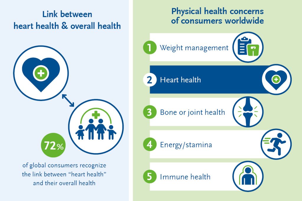 Infographic survey on healthy ageing and heart health ∏BENEO BENEO offers solutions for heart healthy baked goods